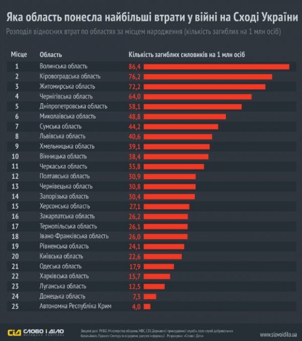 Втрати військових з Волині наймасштабніші. ІНФОГРАФІКА