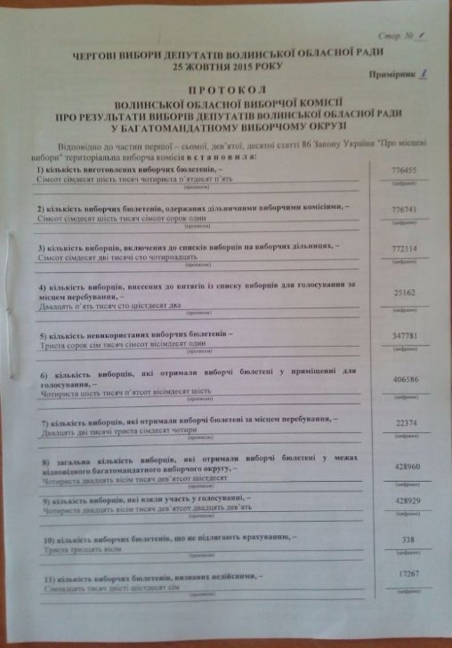 На Волині не в усіх округах обрали представників у ради, - ОПОРА