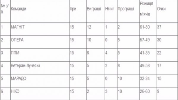 Визначився чемпіон Луцька з футболу