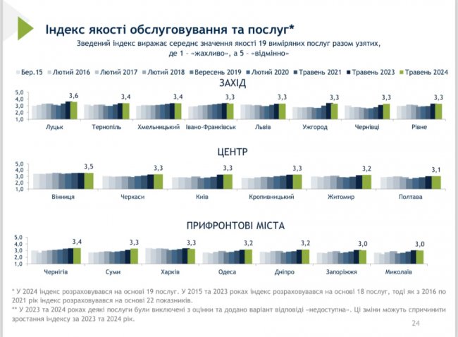 Луцьк – найкомфортніше місто України. РЕЗУЛЬТАТИ ОПИТУВАННЯ