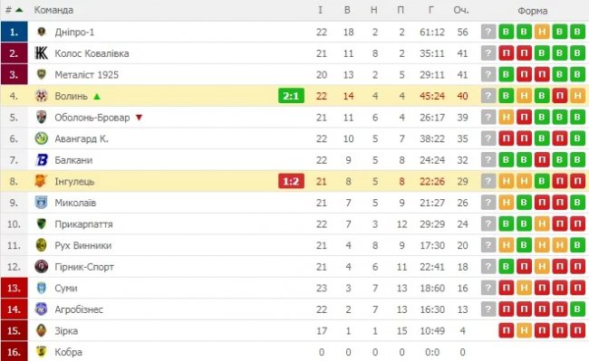 «Волинь» виборола перемогу у ФК «Інгулець» 