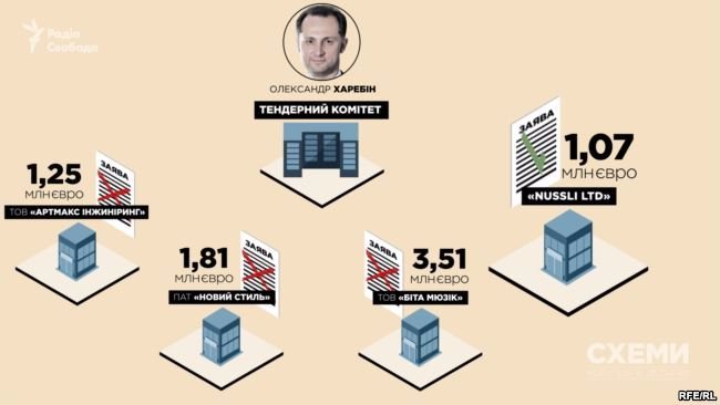 «УкравБачення»: виявили дивний тендер в організації «Євробачення-2017»