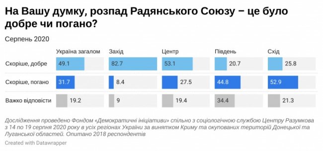 Відомо, скільки відсотків українців «тужать» за СРСР