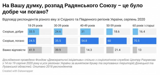 Відомо, скільки відсотків українців «тужать» за СРСР