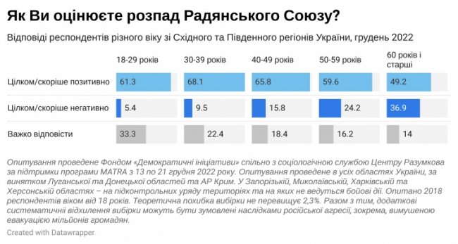 Відомо, скільки відсотків українців «тужать» за СРСР