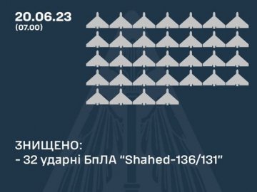 Окупанти запустили по Україні 35 «Шахедів», 32 з них знищила ППО