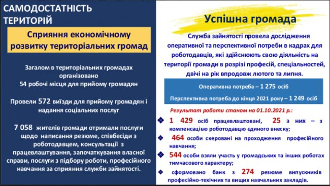Успішна громада» і «Територія майстерності»: як служба зайнятості розвиває ринок праці та економіку Волині 