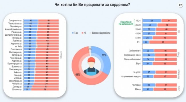 65% українців не хочуть працювати за кордоном – опитування