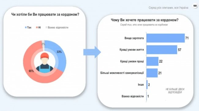 65% українців не хочуть працювати за кордоном – опитування