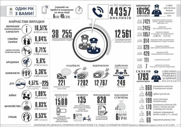 Рік патрульної поліції Луцька: досягнення та результати. ІНФОГРАФІКА