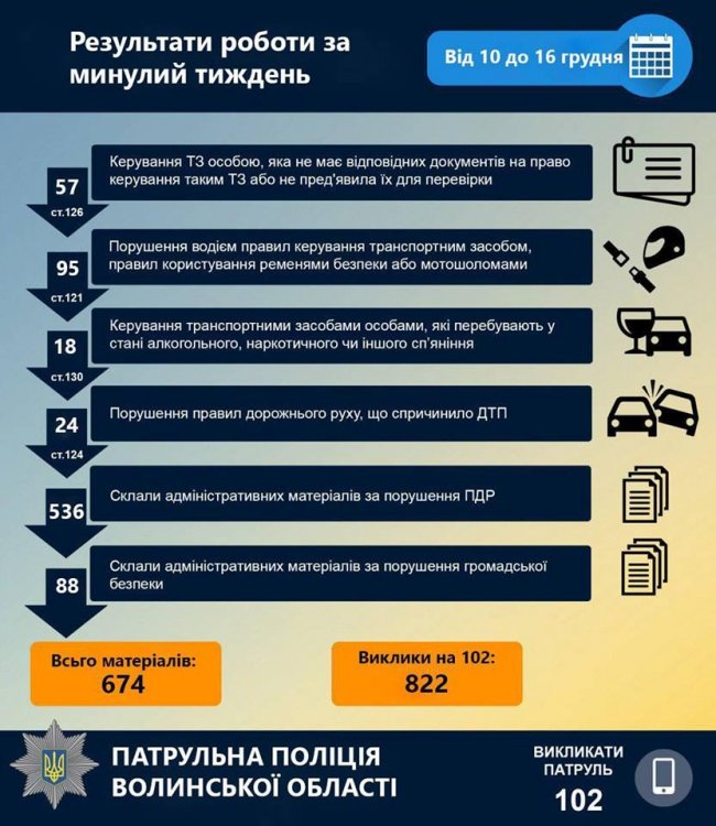 На волинських дорогах за тиждень виявили 18 п’яних водіїв