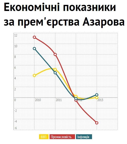 Падіння економіки України за часів Азарова. ІНФОГРАФІКА