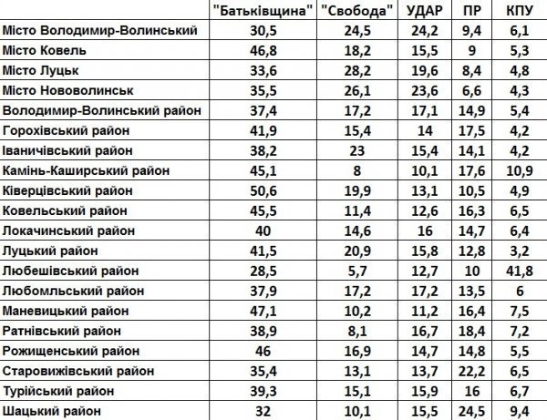 Як голосували райони і міста Волині. Рейтинг