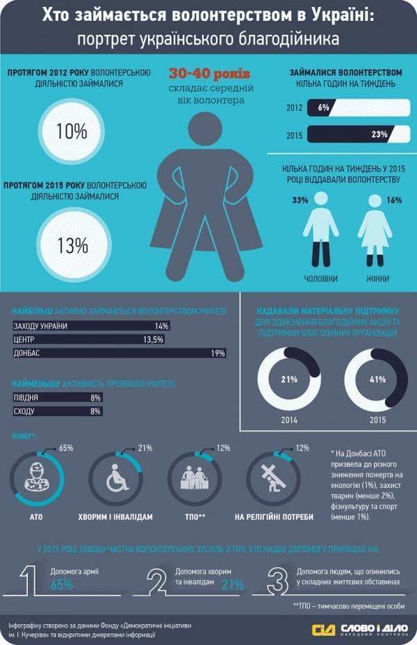 Український волонтер: хто він. ІНФОГРАФІКА