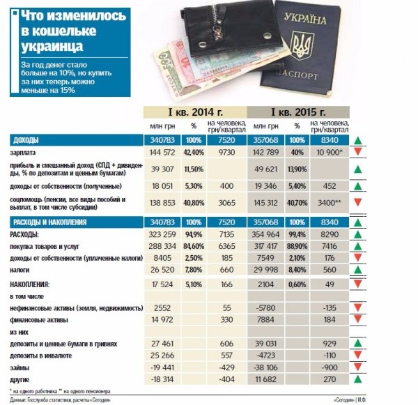 На що йдуть зарплати українців, – інфографіка