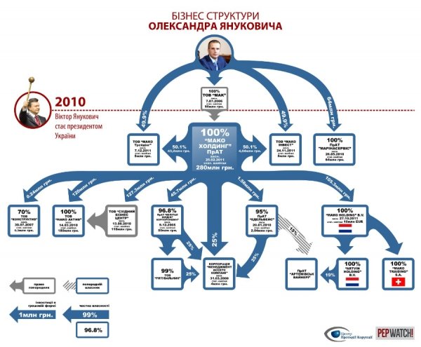 Статки Януковича і Сім’ї. ФОТО