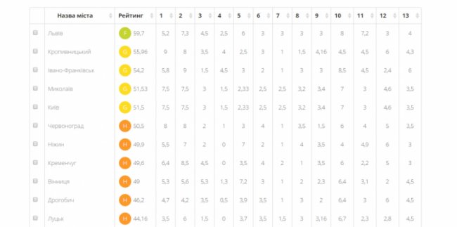 Луцьк очолив другий десяток в антикорупційному рейтингу міст 