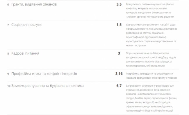 Луцьк очолив другий десяток в антикорупційному рейтингу міст 