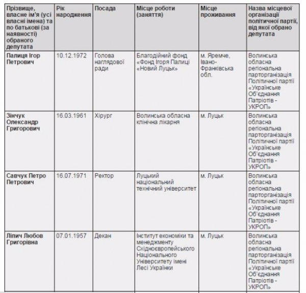 Вибори депутатів Волинської обласної ради: офіційні результати. ІНФОГРАФІКА