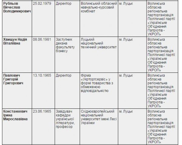 Вибори депутатів Волинської обласної ради: офіційні результати. ІНФОГРАФІКА