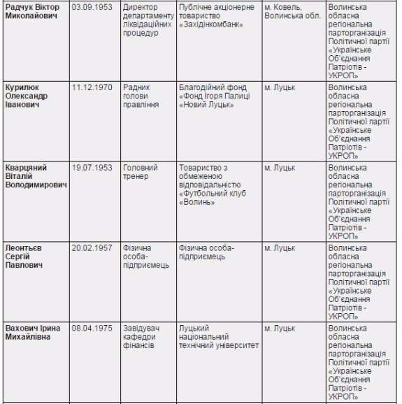 Вибори депутатів Волинської обласної ради: офіційні результати. ІНФОГРАФІКА