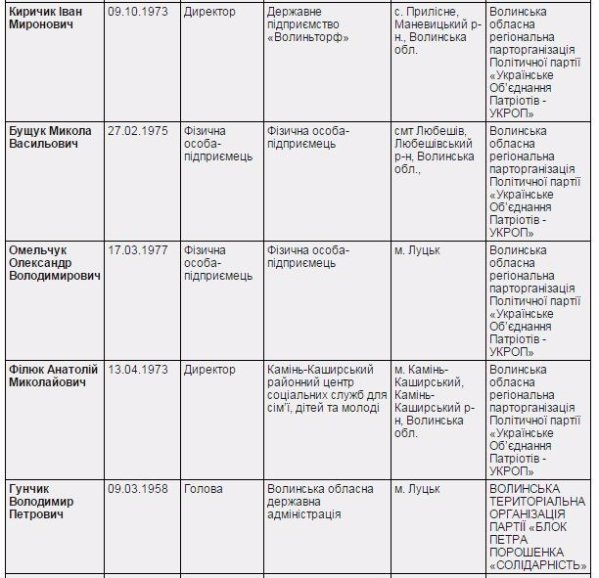 Вибори депутатів Волинської обласної ради: офіційні результати. ІНФОГРАФІКА