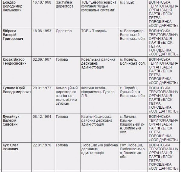 Вибори депутатів Волинської обласної ради: офіційні результати. ІНФОГРАФІКА