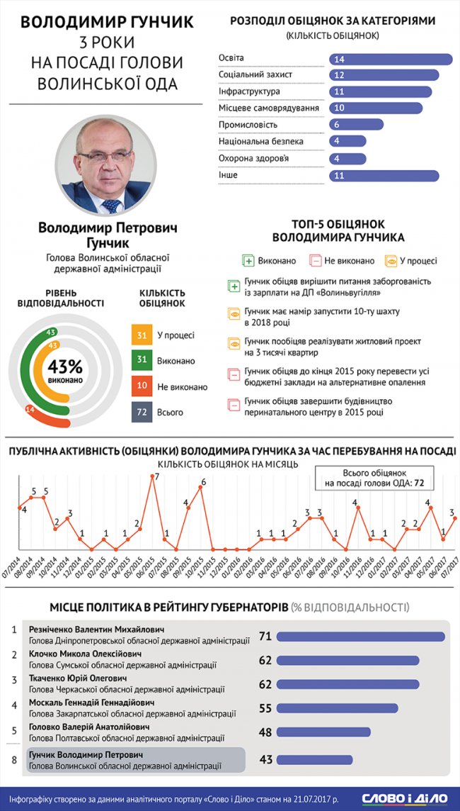 Скільки обіцянок виконав Гунчик за три роки на посаді