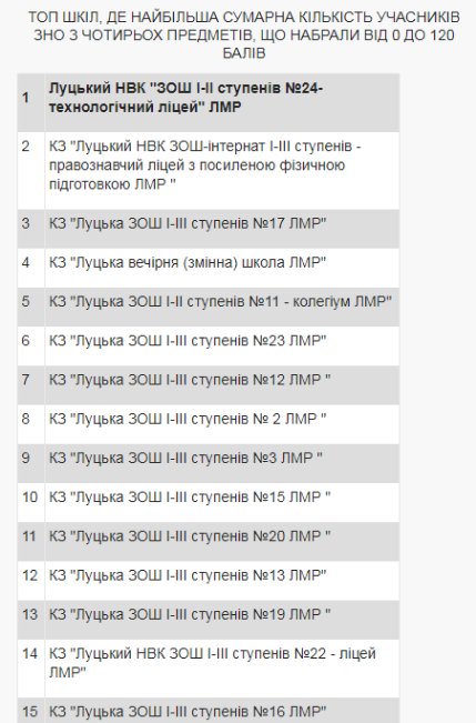 Опублікували рейтинг шкіл Луцька