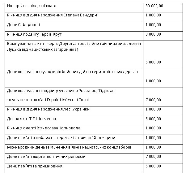 Святкування на мільйон: скільки Луцьк заплатить наступного року 