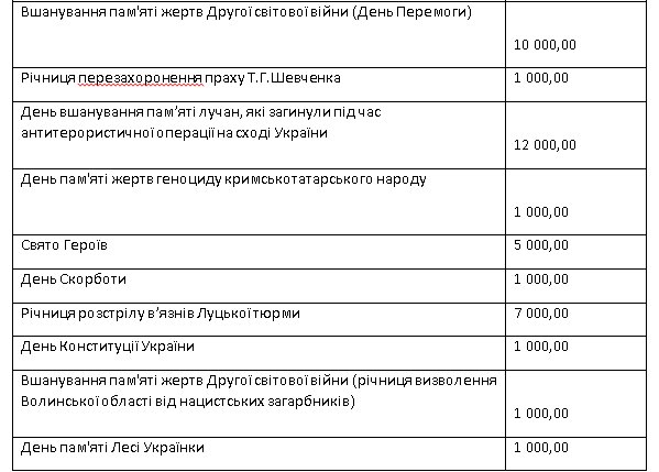 Святкування на мільйон: скільки Луцьк заплатить наступного року 
