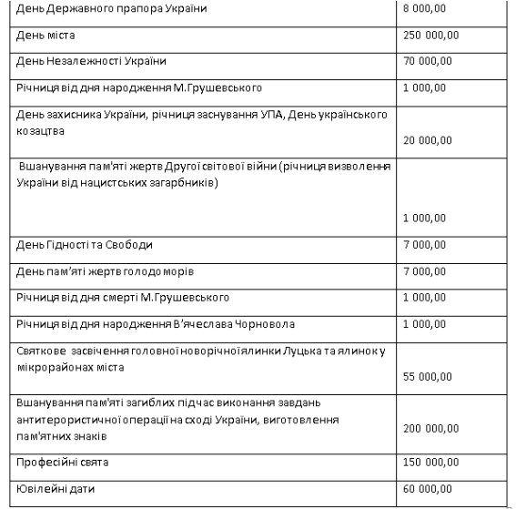 Святкування на мільйон: скільки Луцьк заплатить наступного року 