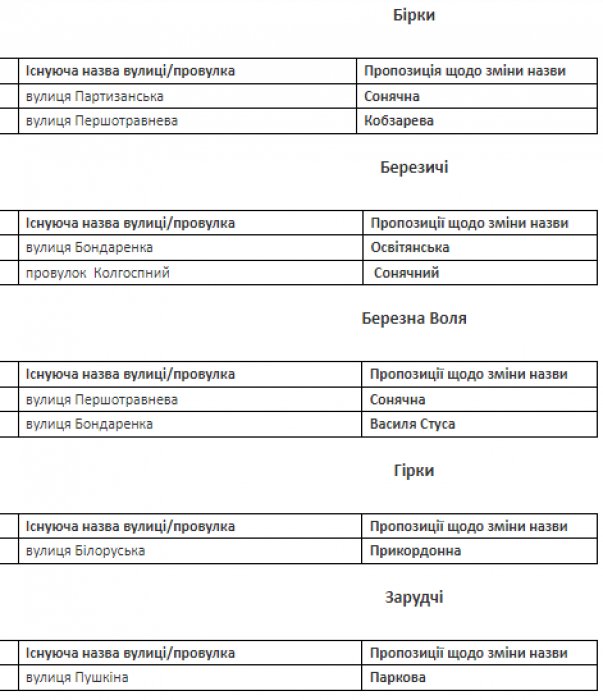 У громаді на Волині перейменували вулиці. ПЕРЕЛІК  