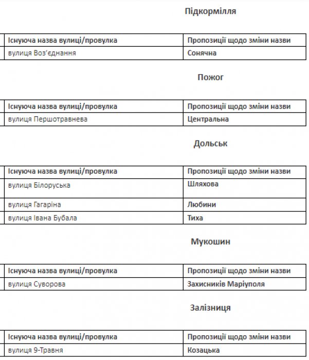 У громаді на Волині перейменували вулиці. ПЕРЕЛІК  