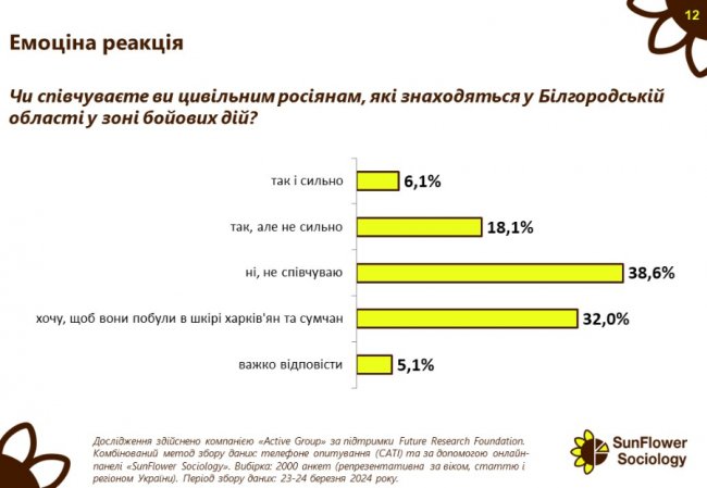 Три чверті українців радіють початку бойових дій на території рф