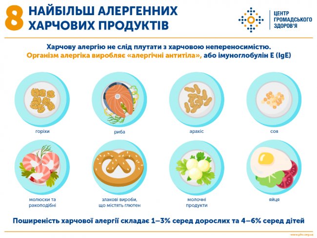 Центр громадського здоров'я України назвав 8 найбільш алергенних харчових продуктів