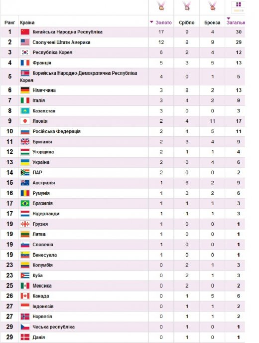 ОЛІМПІЙСЬКІ ІГРИ 2012: Ще дві бронзи. Поки - 13-те місце